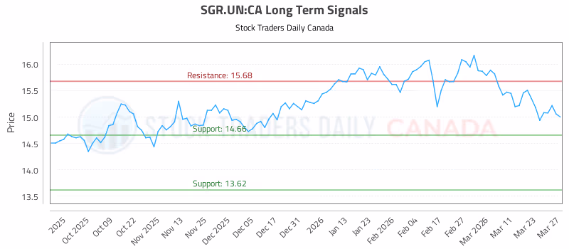 Stock Chart for SGR.UN:CA