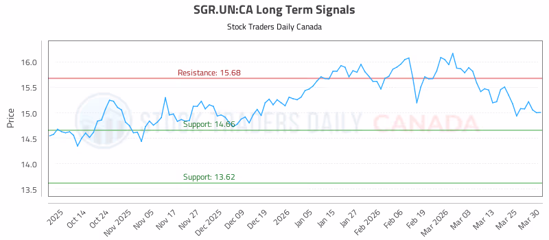 Stock Chart for SGR.UN:CA