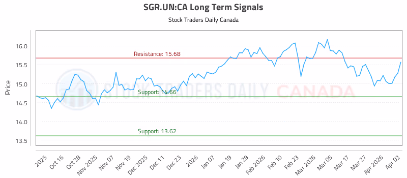 Stock Chart for SGR.UN:CA
