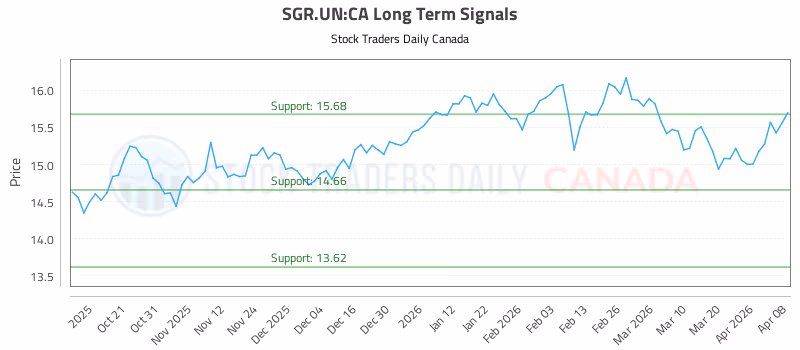 Stock Chart for SGR.UN:CA