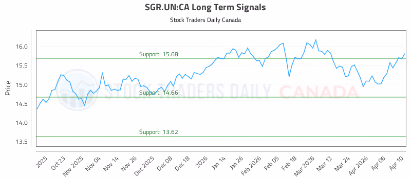 Stock Chart for SGR.UN:CA