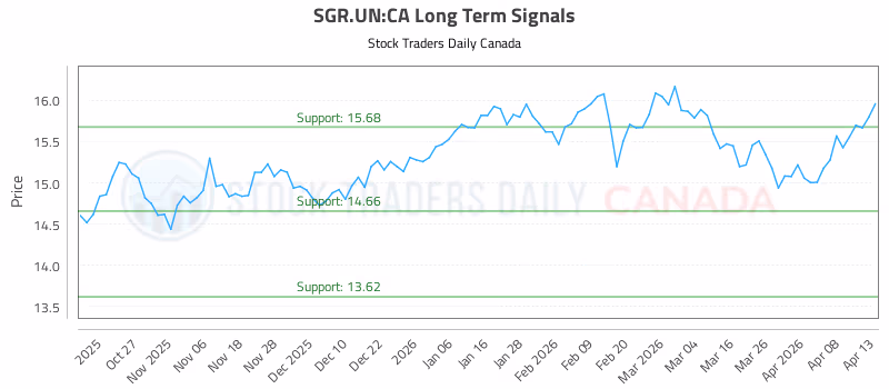 Stock Chart for SGR.UN:CA
