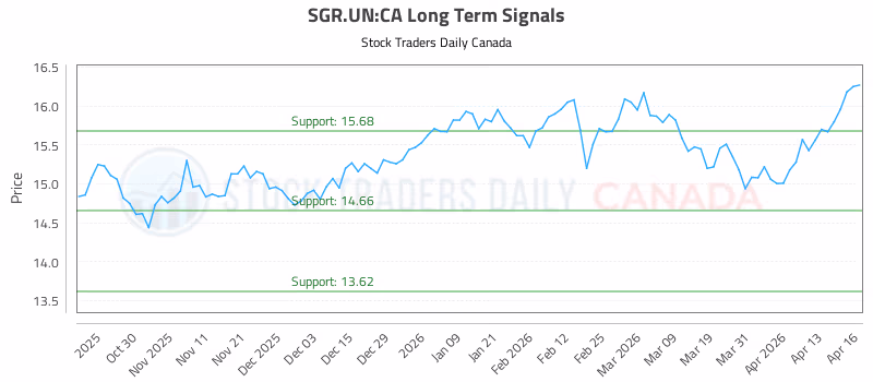 Stock Chart for SGR.UN:CA