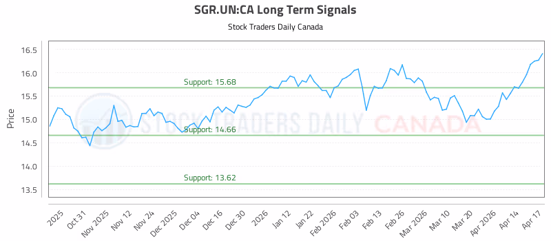 Stock Chart for SGR.UN:CA