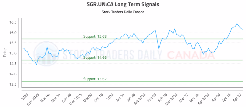 Stock Chart for SGR.UN:CA