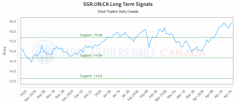 Stock Chart for SGR.UN:CA