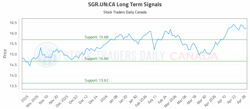 Stock Chart for SGR.UN:CA