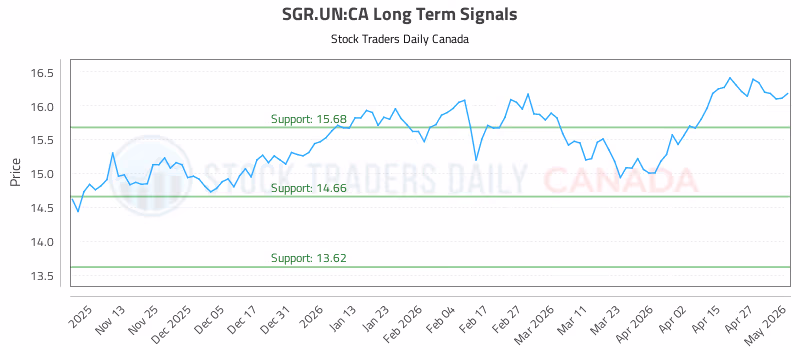 Stock Chart for SGR.UN:CA