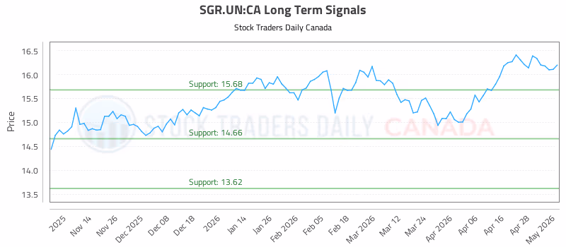 Stock Chart for SGR.UN:CA