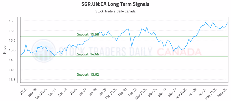 Stock Chart for SGR.UN:CA