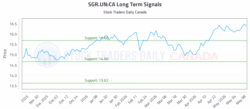 Stock Chart for SGR.UN:CA