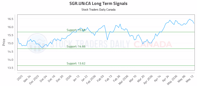 Stock Chart for SGR.UN:CA