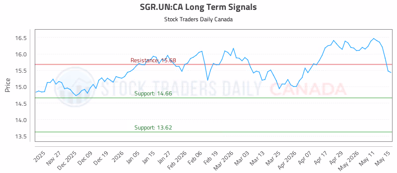 Stock Chart for SGR.UN:CA