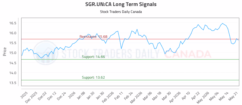 Stock Chart for SGR.UN:CA
