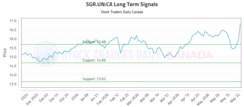 Stock Chart for SGR.UN:CA