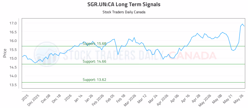 Stock Chart for SGR.UN:CA