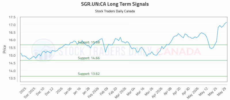 Stock Chart for SGR.UN:CA