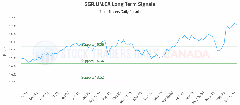 Stock Chart for SGR.UN:CA
