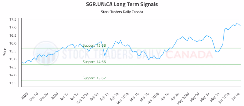 Stock Chart for SGR.UN:CA