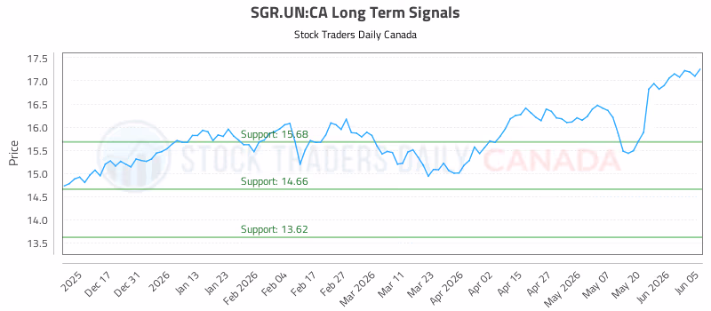 Stock Chart for SGR.UN:CA