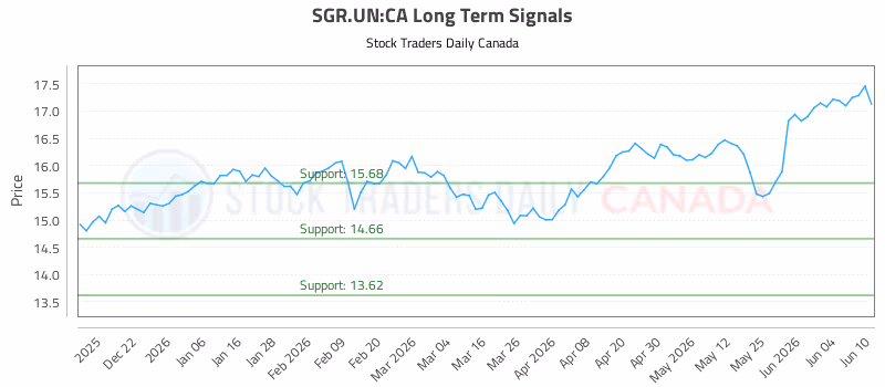 Stock Chart for SGR.UN:CA