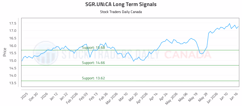 Stock Chart for SGR.UN:CA