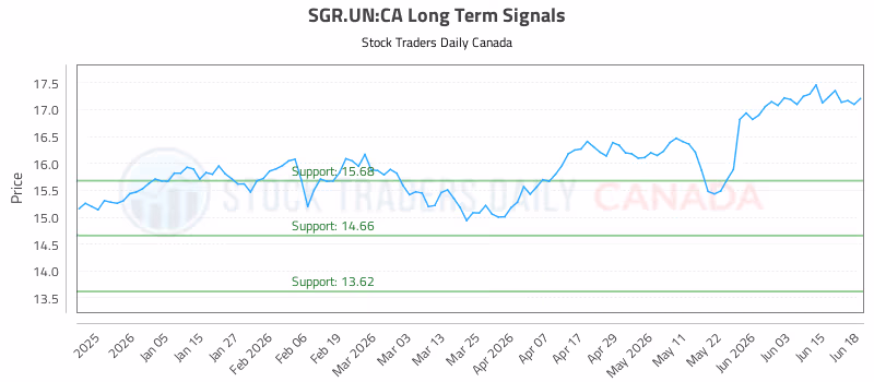 Stock Chart for SGR.UN:CA