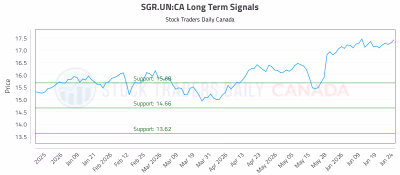 Stock Chart for SGR.UN:CA