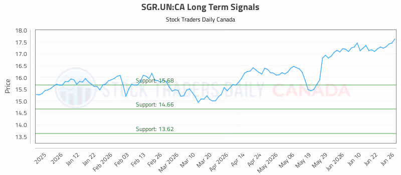 Stock Chart for SGR.UN:CA