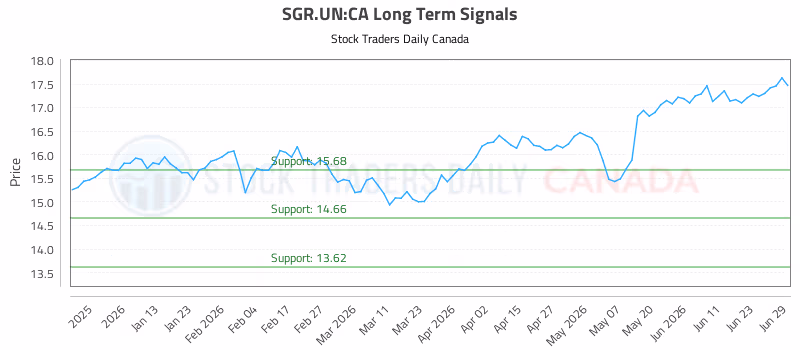 Stock Chart for SGR.UN:CA