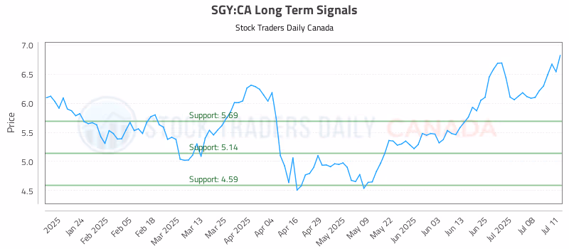 Stock Chart for SGY:CA