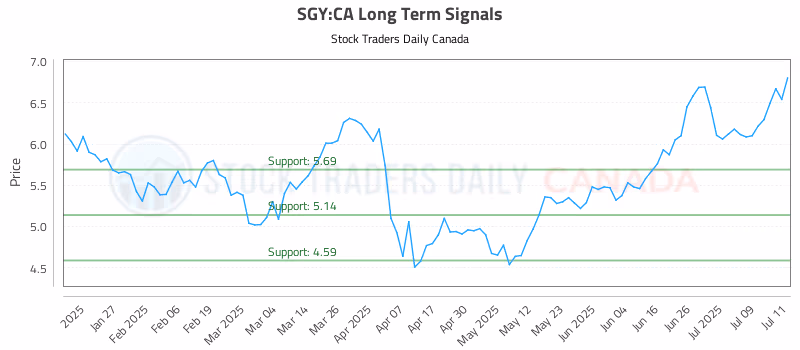 Stock Chart for SGY:CA
