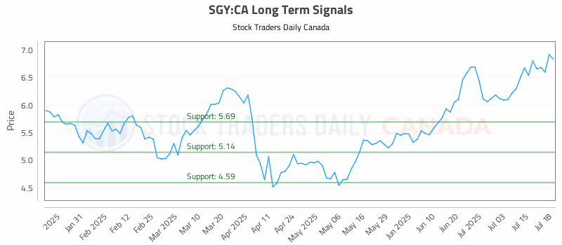 Stock Chart for SGY:CA