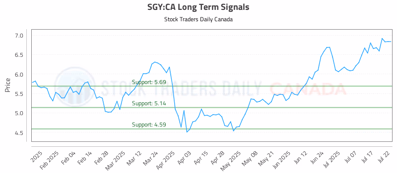 Stock Chart for SGY:CA