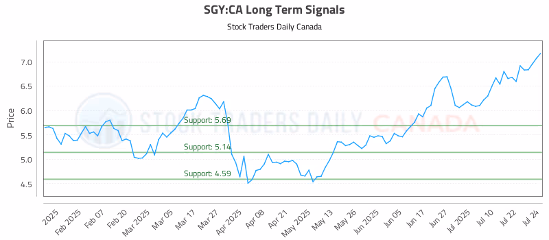 Stock Chart for SGY:CA