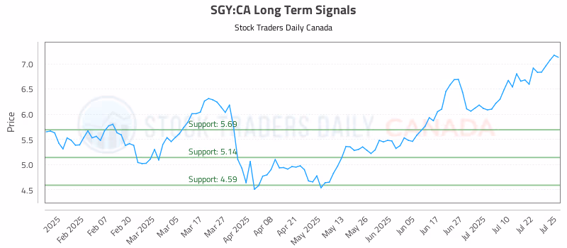 Stock Chart for SGY:CA