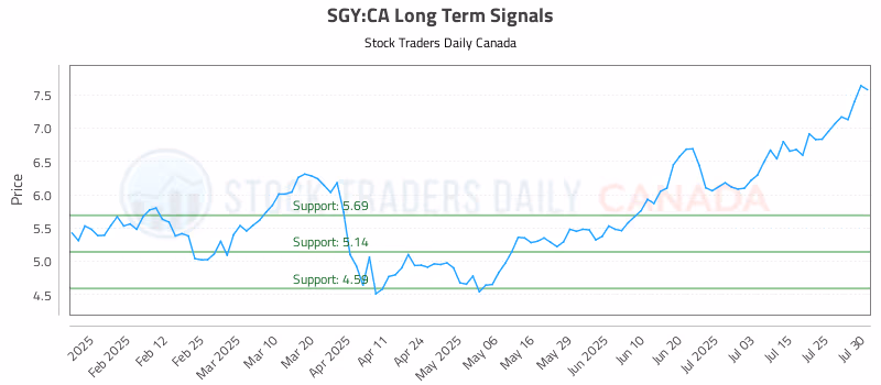 Stock Chart for SGY:CA