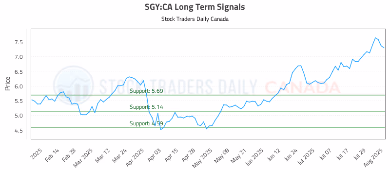 Stock Chart for SGY:CA