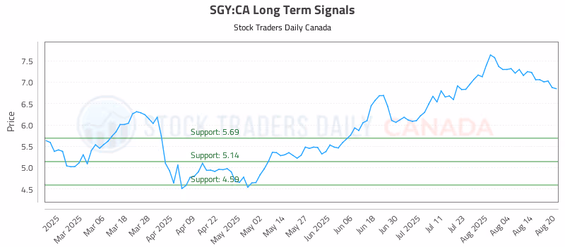 Stock Chart for SGY:CA