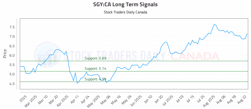 Stock Chart for SGY:CA