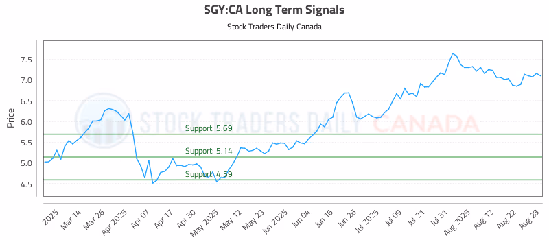 Stock Chart for SGY:CA
