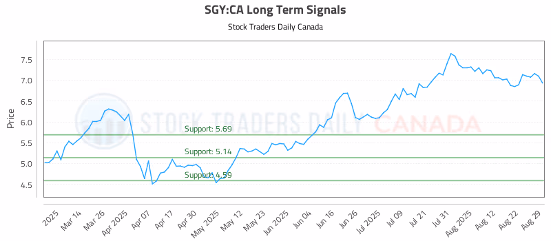 Stock Chart for SGY:CA