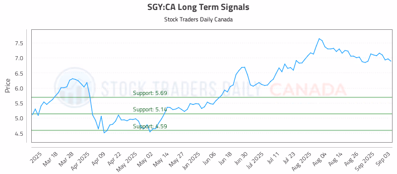 Stock Chart for SGY:CA