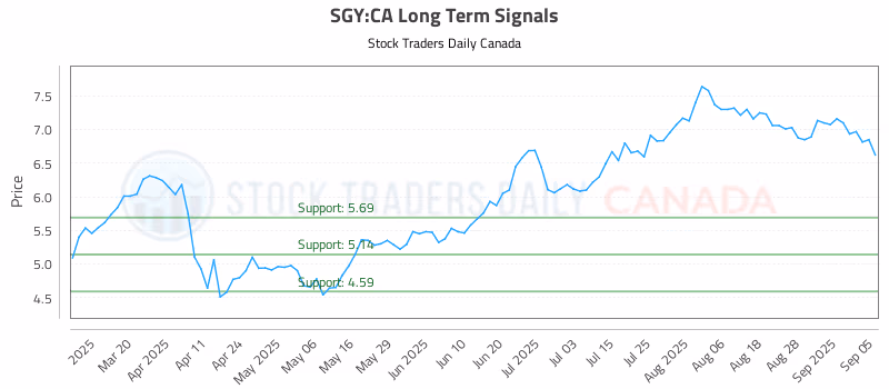 Stock Chart for SGY:CA
