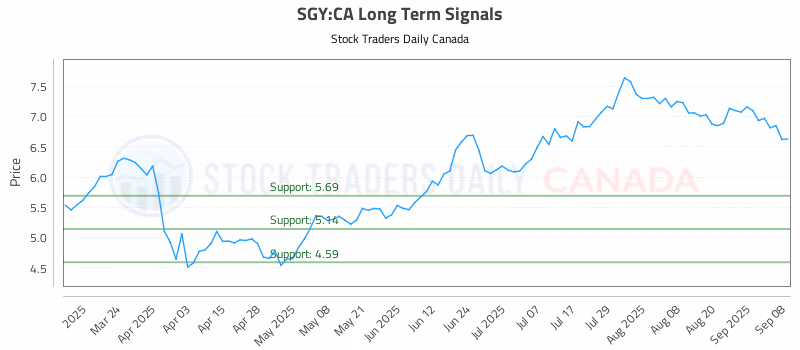 Stock Chart for SGY:CA