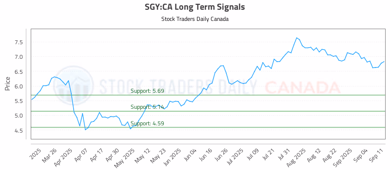 Stock Chart for SGY:CA
