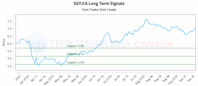 Stock Chart for SGY:CA