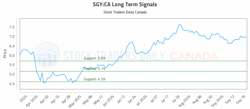 Stock Chart for SGY:CA