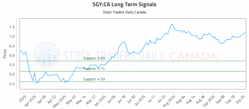 Stock Chart for SGY:CA