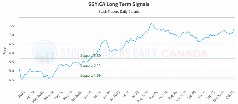 Stock Chart for SGY:CA